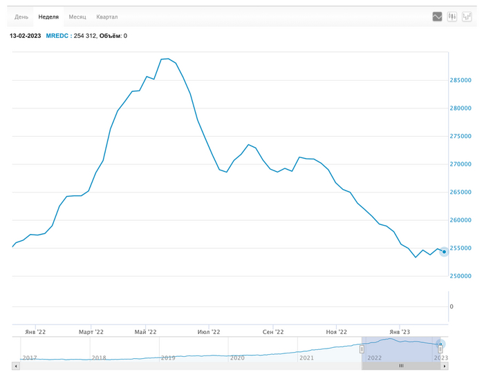 Москва нащупала дно, Сочи на расслабоне. Что произошло с ценами на недвижимость в этих городах за месяц? Недвижимость, Москва, Сочи, Деньги, Инвестиции, Квартира, Финансы, Ипотека, Длиннопост