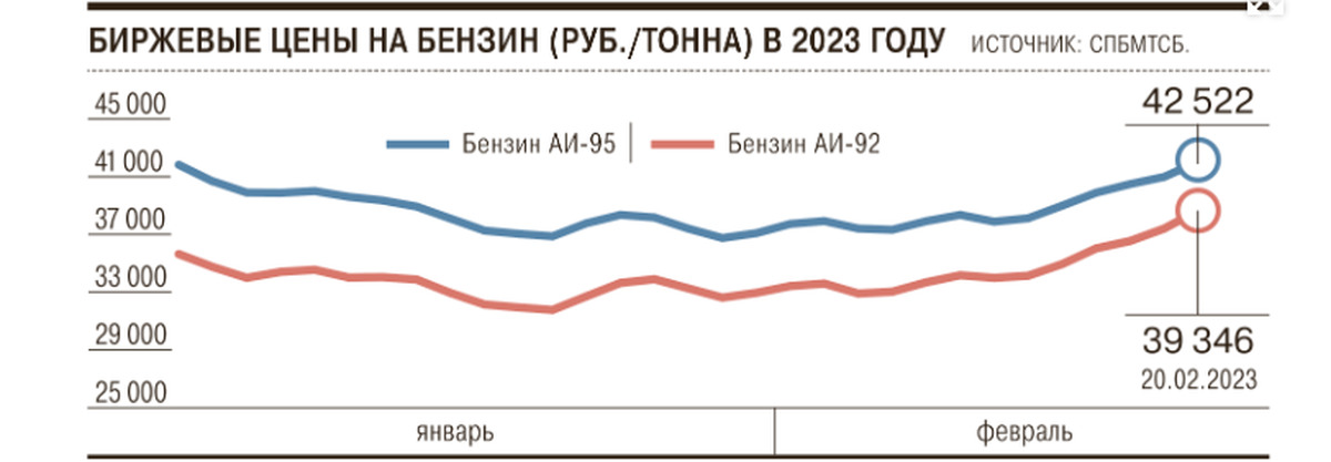 Стоимость Аи95