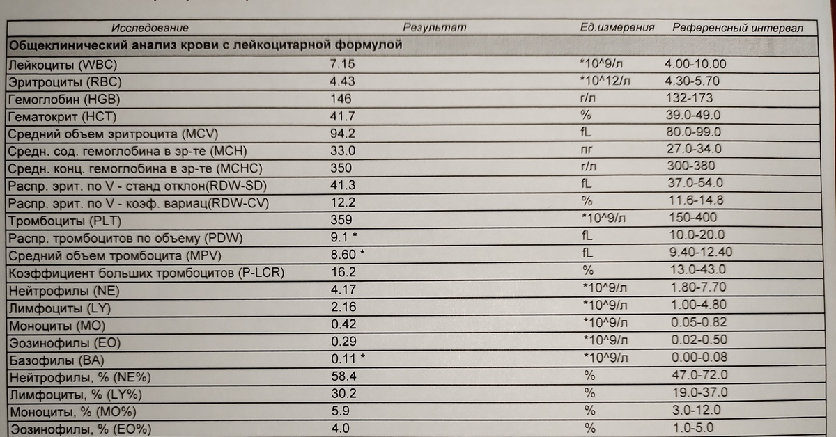 Анализы автором