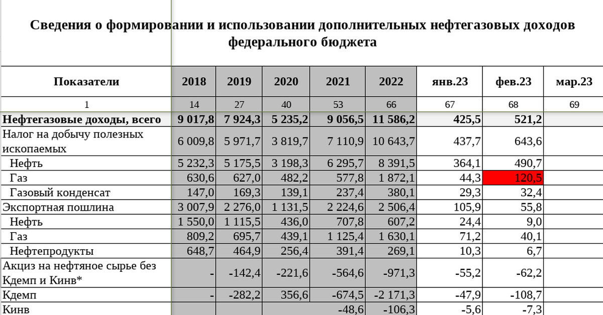 Бюджет россии сколько рублей