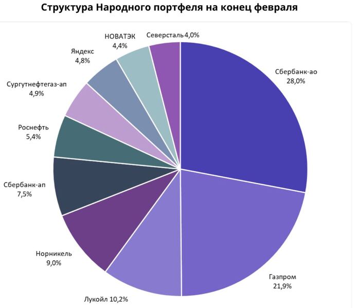 Что покупают в свой портфель частные инвесторы в феврале?