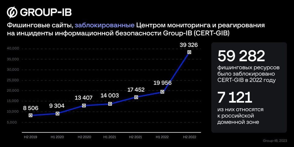 Количество заблокированных сайтов. Число заблокированных. Цифровой рубль инфографика. Число заблокированных. Group-ib фишинговый сайт.