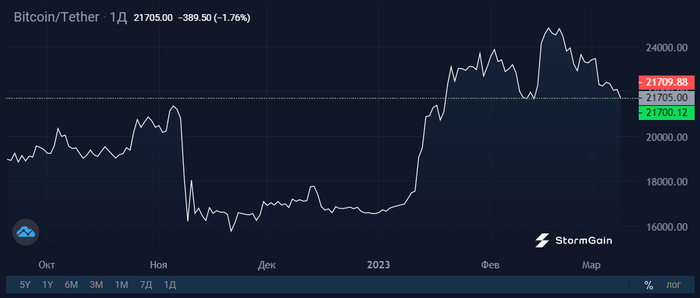:  Silvergate,     Bitcoin  $1  , , , , 