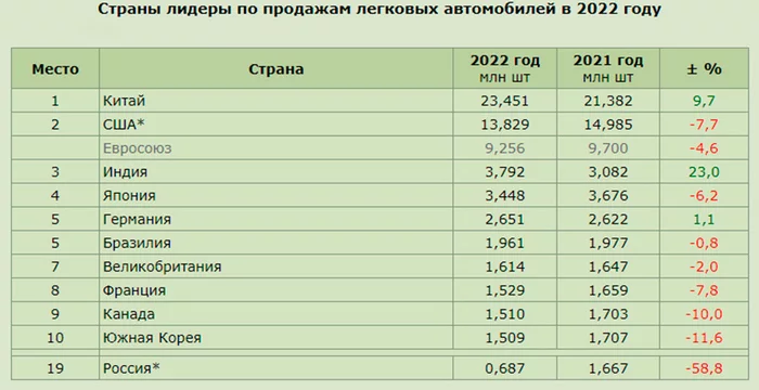 Какие авто обесцениваются больше других Полезное, Интересное, Кризис, Автомобилисты, Машина, Познавательно, Факты, Авто, Транспорт, Водитель, Автопром, Рынок, Обесценивание, Аналитика, Стоимость, США, Эксперт, Европа, Россия, Длиннопост