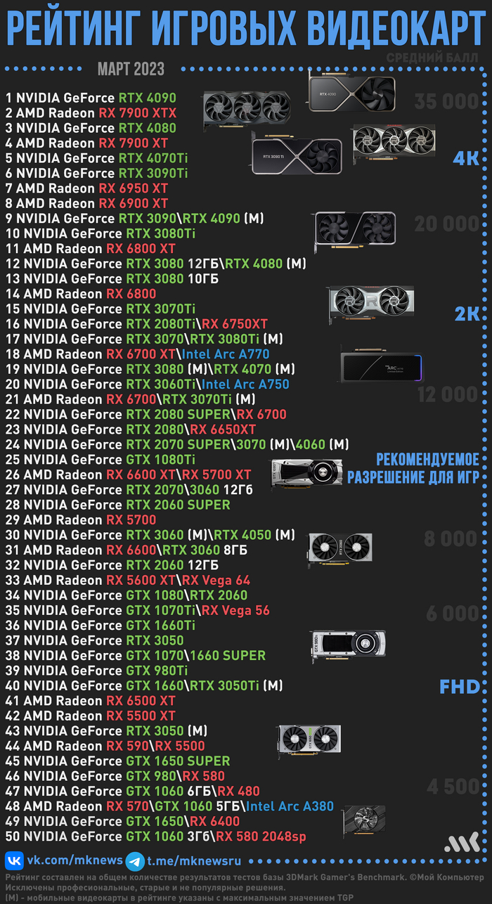 Обновлённый рейтинг видеокарт март 2023