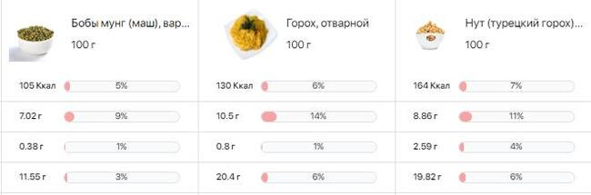 Белковая пища: полный список протеиновых продуктов с высоким содержанием белка