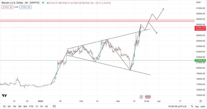 BTC / USDT 4H , , ,  , NFT,   , 