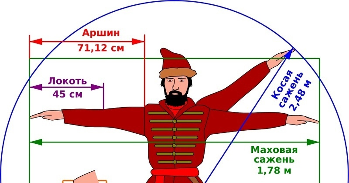 Сажень в метрах. Аршин локоть сажень. Русская система мер. Метр в аршинах и саженях. Сажень мера длины в метрах.