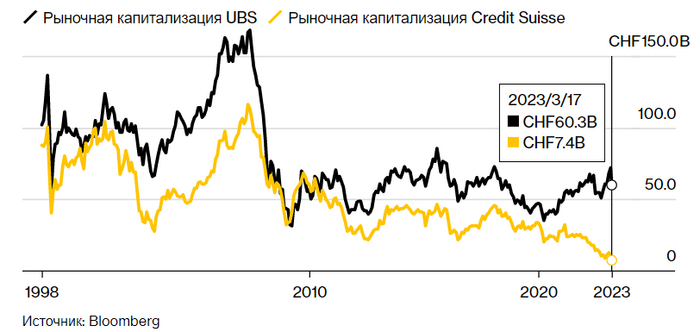 Держатели облигаций Credit Suisse на $17,2 млрд разорились в результате поглощения UBS Негатив, Фондовый рынок, Инвестиции, Финансы, Кризис, Экономика, Биржа, Облигации, Валюта, Банк, Дефолт, Европа, Швейцария, Политика, Крах, Акции