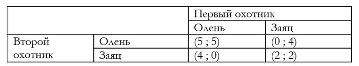 Повторяющиеся игры: охота на оленя