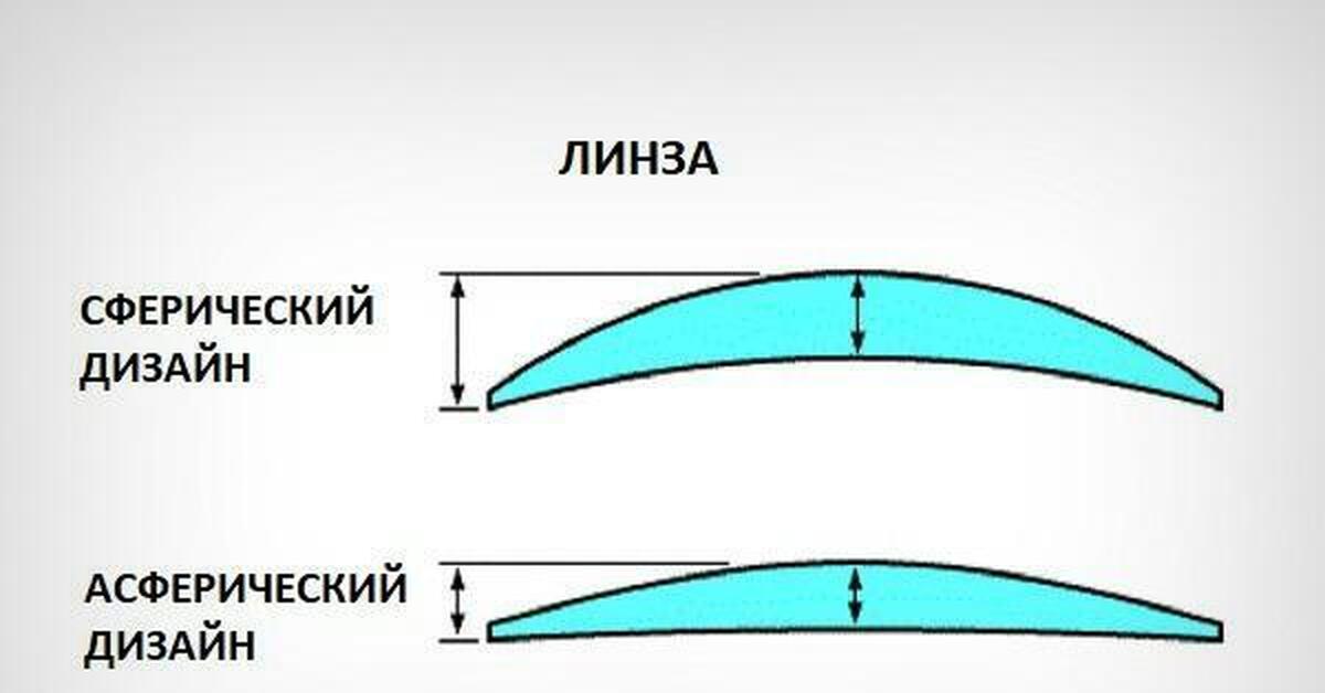 Разница линз. Сферические,асферические,и би-асферические линзы. Асферические очковые линзы. Сферическая и асферическая линза для очков разница. Сферические и астигматические линзы.