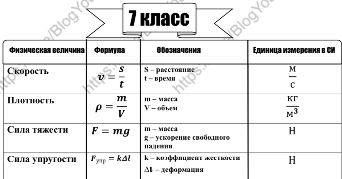 Основные термины и формулы из курса физики 8 класса