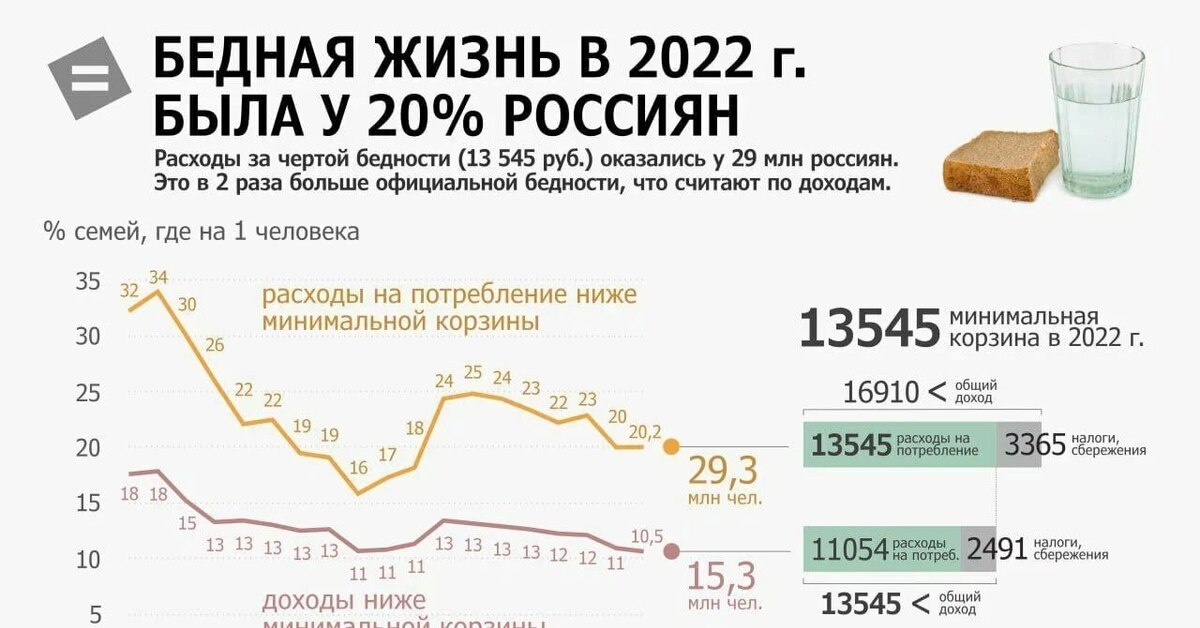 Прожиточный минимум в самарской 2023. Уровень бедности в России 2023. Уровень бедности в России в 2023 году. Численность бедных в России в 2022. Количество бедных в России 2022 статистика.