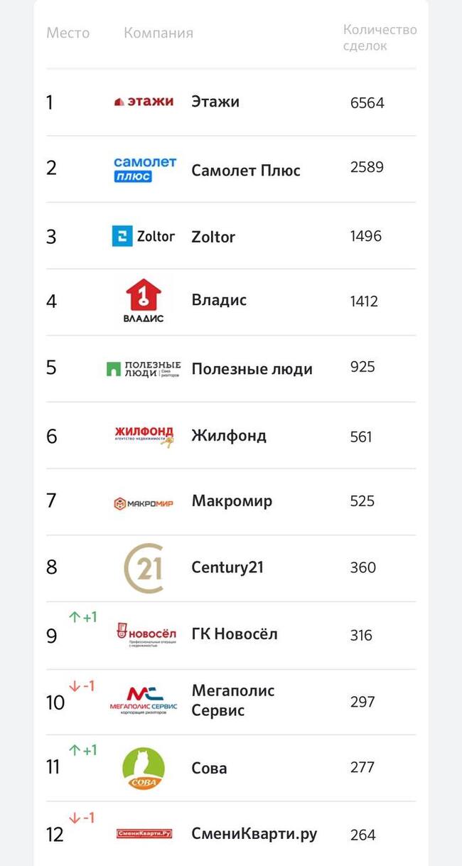 ТОП-30 агентств недвижимости России за март 2023 года по версии Домклик |  Пикабу