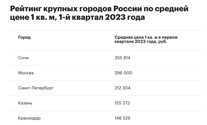 Сочи — самый дорогой по новостройкам, Москва вторая. Что произошло с ценами на недвижимость в этих городах за месяц? Недвижимость, Москва, Сочи, Инвестиции, Длиннопост