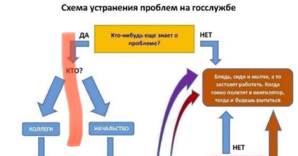 Схема устранения проблемы в армии