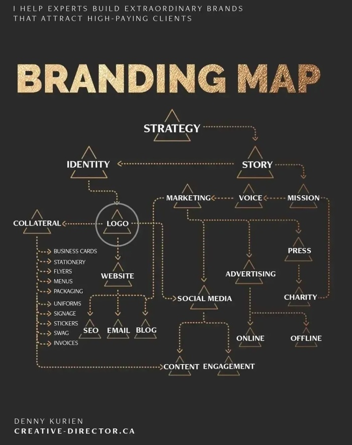 Карта по созданию и совершенствованию бренда