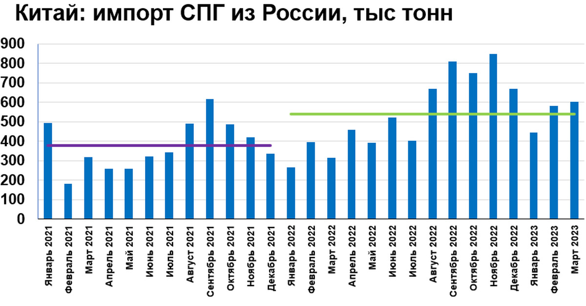 Импорт китая