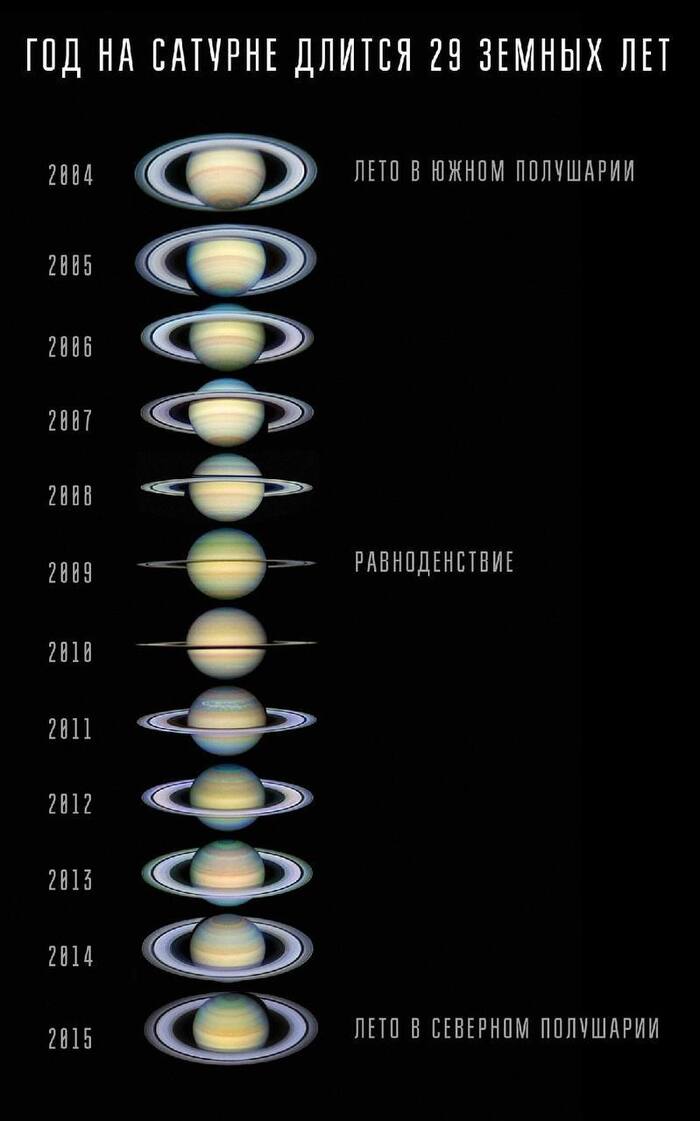 Смена времен года на Сатурне дело небыстрое