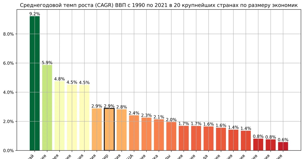 Ввп 2022