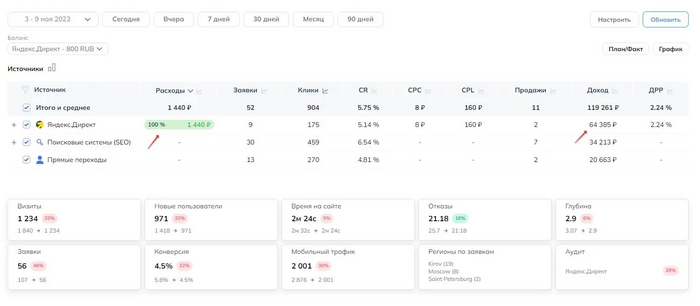Яндекс Директ по подписке (антикейс)