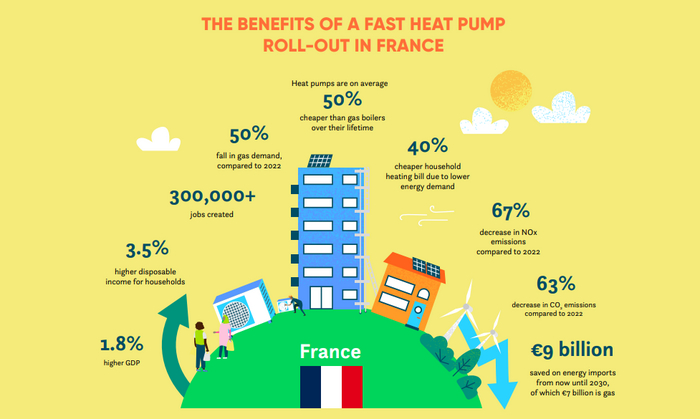 Тепловые наосы и рост экономики европейских стран Энергетика (производство энергии), Электричество, Изобретения, Газ, Тепловой насос, Евросоюз, Германия, Энергосбережение, Польша, Испания, Отопление, Длиннопост