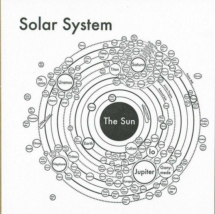 Когда мы слышим «солнечная система», мы представляем себе только Солнце и планеты, но… Планета, Солнце, Спутники, Меркурий, Венера, Марс, Юпитер, Гравитация, Планета Земля, Солнечная система, Сатурн, Астрономия, Схема, Картинка с текстом