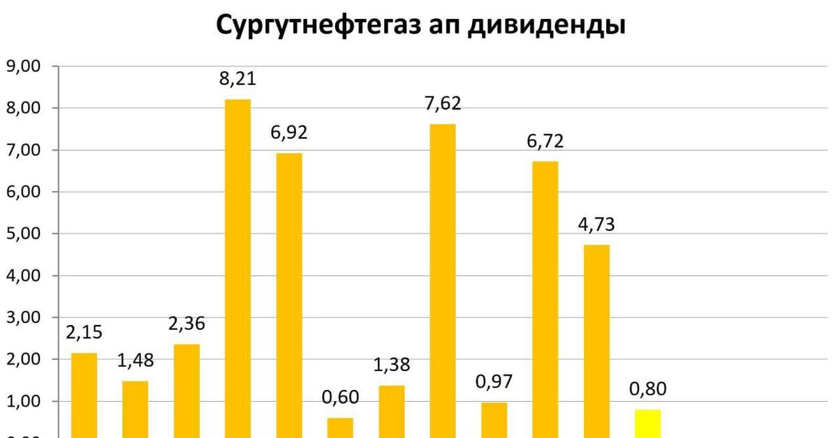 Кубышка сургутнефтегаза