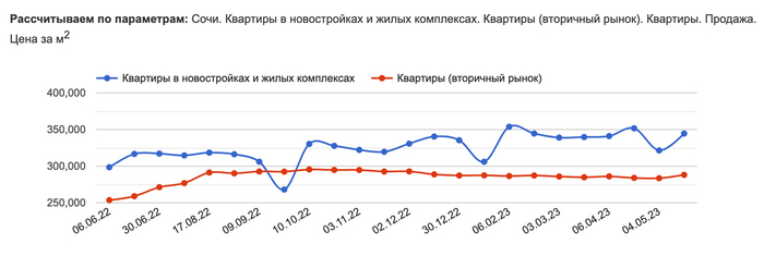 Москва снова растёт, Сочи уже ждёт летний туземун. Что произошло с ценами на недвижимость в этих городах за месяц? Инвестиции, Недвижимость, Москва, Сочи, Длиннопост