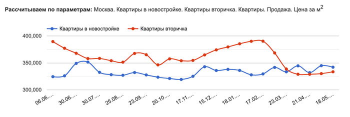 Москва снова растёт, Сочи уже ждёт летний туземун. Что произошло с ценами на недвижимость в этих городах за месяц? Инвестиции, Недвижимость, Москва, Сочи, Длиннопост