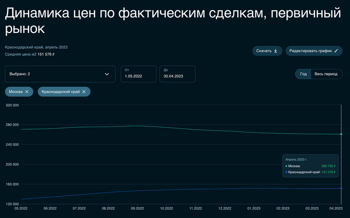 Москва снова растёт, Сочи уже ждёт летний туземун. Что произошло с ценами на недвижимость в этих городах за месяц? Инвестиции, Недвижимость, Москва, Сочи, Длиннопост