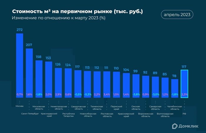 Москва снова растёт, Сочи уже ждёт летний туземун. Что произошло с ценами на недвижимость в этих городах за месяц? Инвестиции, Недвижимость, Москва, Сочи, Длиннопост