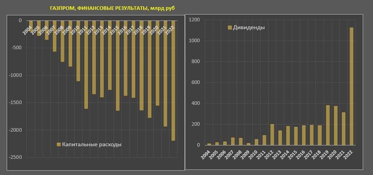 Выплата дивидендов газпрома в 2023 году