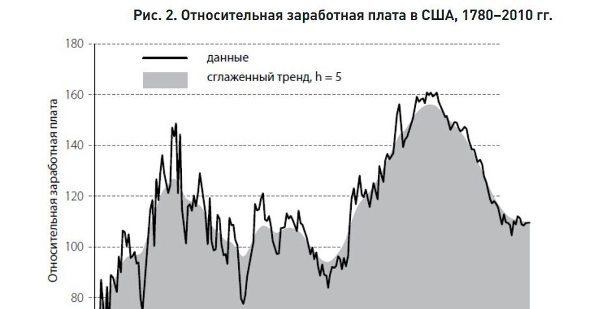 Rise source. Сглаживание тренда.