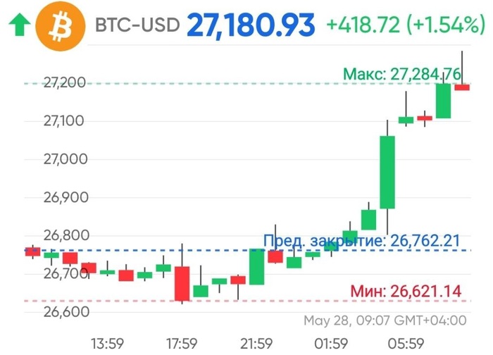 Утренний обзор рынка 28.05.2023г