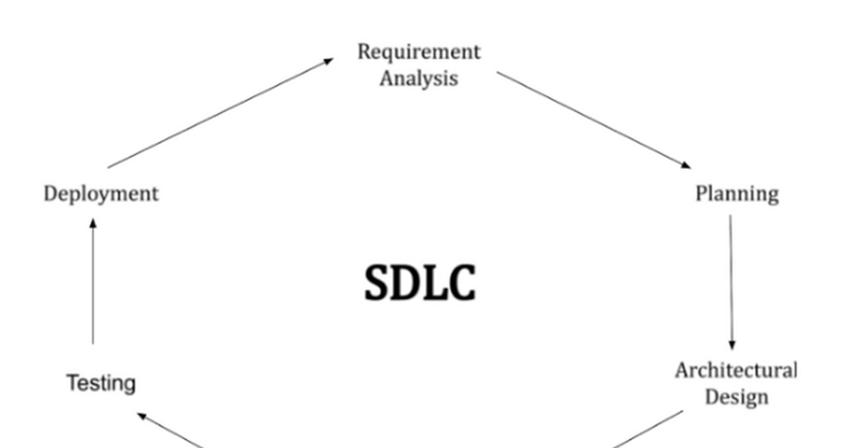 Шести цикл. SDLC жизненный цикл. SDLC этапы. SDLC жизненный цикл программного обеспечения. SDLC методология.