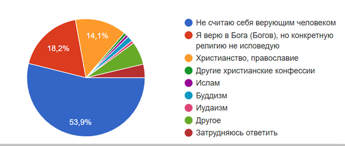 Результаты Учебного исследования пикабушников на тему «РЕЛИГИОЗНАЯ САМОИДЕНТИФИКАЦИЯ» Исследования, Студенты, Пикабу, Религия, Наука и религия, Опрос, Социология, Образование, Экзамен, Белгу, Соцопрос, Длиннопост