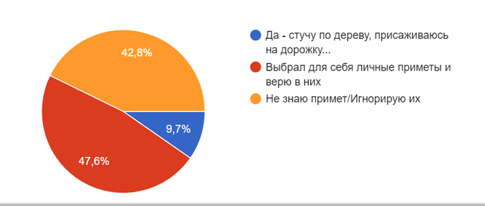 Результаты Учебного исследования пикабушников на тему «РЕЛИГИОЗНАЯ САМОИДЕНТИФИКАЦИЯ» Исследования, Студенты, Пикабу, Религия, Наука и религия, Опрос, Социология, Образование, Экзамен, Белгу, Соцопрос, Длиннопост