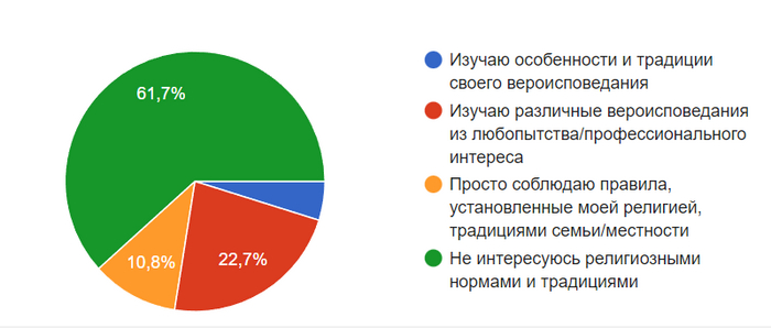 Результаты Учебного исследования пикабушников на тему «РЕЛИГИОЗНАЯ САМОИДЕНТИФИКАЦИЯ» Исследования, Студенты, Пикабу, Религия, Наука и религия, Опрос, Социология, Образование, Экзамен, Белгу, Соцопрос, Длиннопост