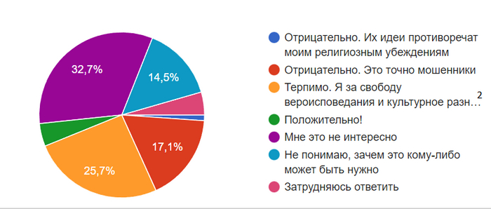 Результаты Учебного исследования пикабушников на тему «РЕЛИГИОЗНАЯ САМОИДЕНТИФИКАЦИЯ» Исследования, Студенты, Пикабу, Религия, Наука и религия, Опрос, Социология, Образование, Экзамен, Белгу, Соцопрос, Длиннопост