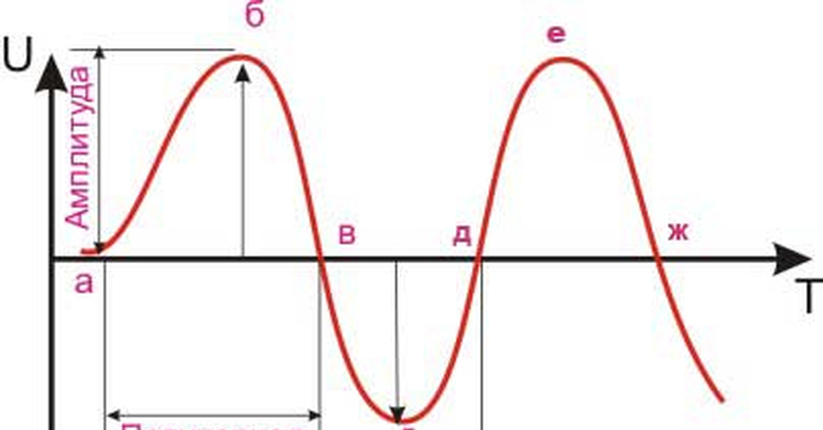 Период тока. График изменения переменного тока. Графическое представление переменного тока. Синусоида график переменного напряжения. График постоянного и переменного тока.