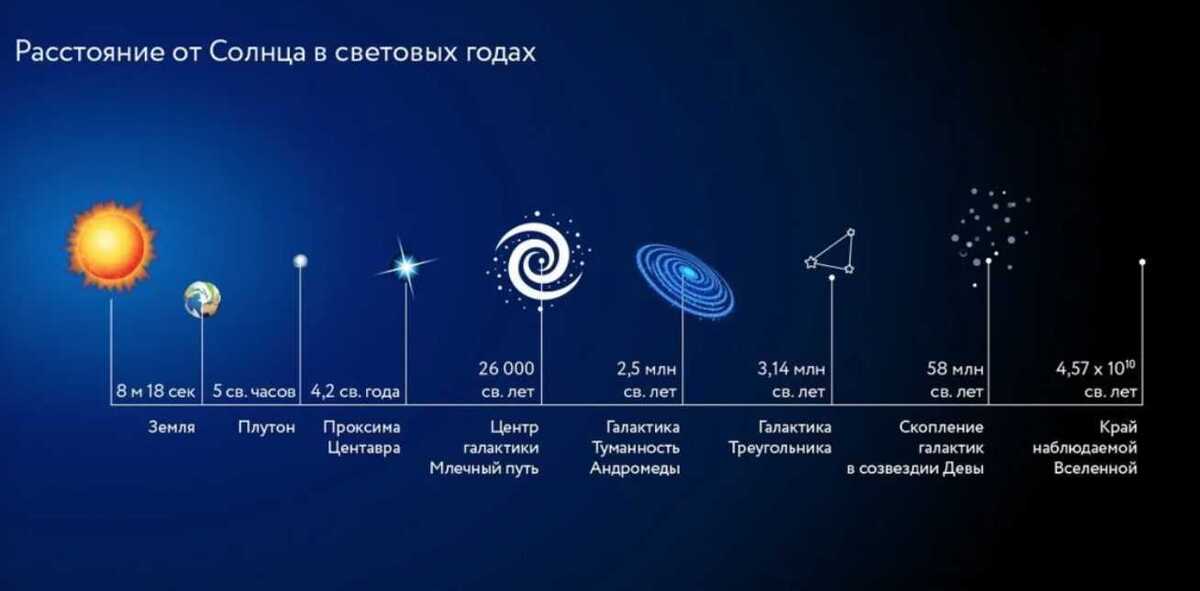 Ближайшее солнечное. Расстояние в космосе. Световой год. Световых лет до солнца. Планеты в световых годах от солнца.