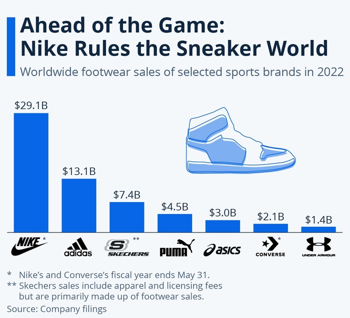      2022      , , Nike, Adidas