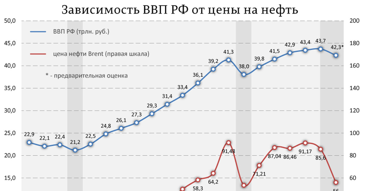 Валовая нефть. Зависимость экономики России от нефти. ВВП России график. Нефть в ВВП России. Экономика России по годам.