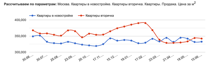 Москва топчется на месте, Сочи не спасает летний сезон. Что произошло с ценами на недвижимость в этих городах за месяц? Инвестиции, Недвижимость, Москва, Сочи, Длиннопост