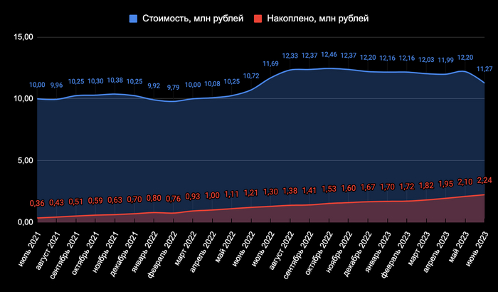 Москва топчется на месте, Сочи не спасает летний сезон. Что произошло с ценами на недвижимость в этих городах за месяц? Инвестиции, Недвижимость, Москва, Сочи, Длиннопост