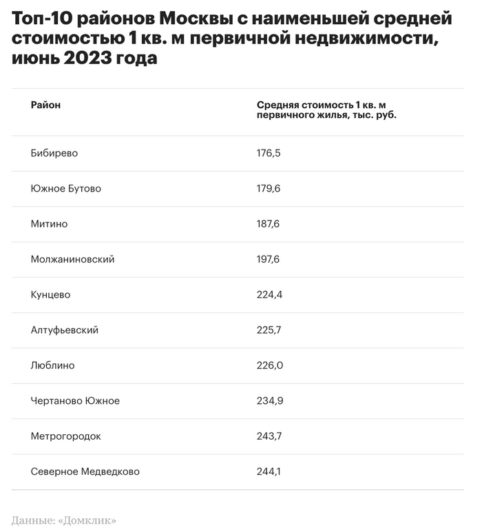Москва топчется на месте, Сочи не спасает летний сезон. Что произошло с ценами на недвижимость в этих городах за месяц? Инвестиции, Недвижимость, Москва, Сочи, Длиннопост