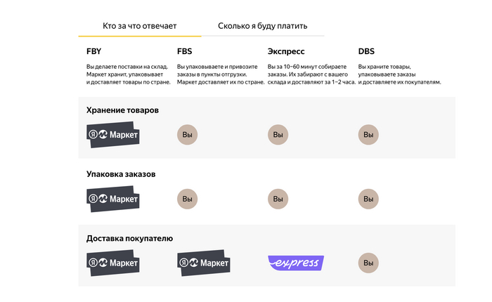 Как продавать на Яндекс Маркете: пошаговая инструкция по старту продаж ...