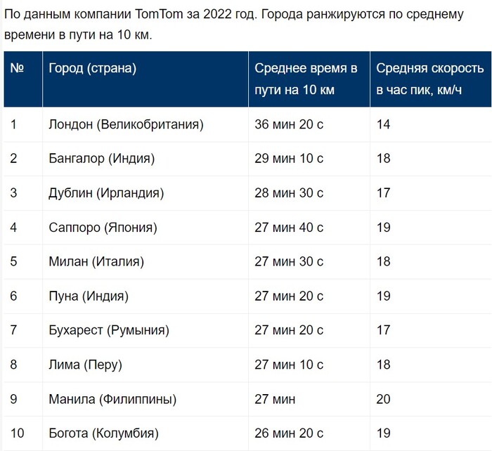 Как менялась загруженность дорожного движения в Москве