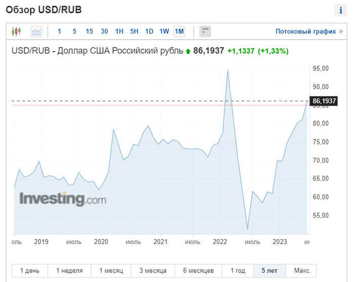 Куда движется курс рубля по отношению к доллару?